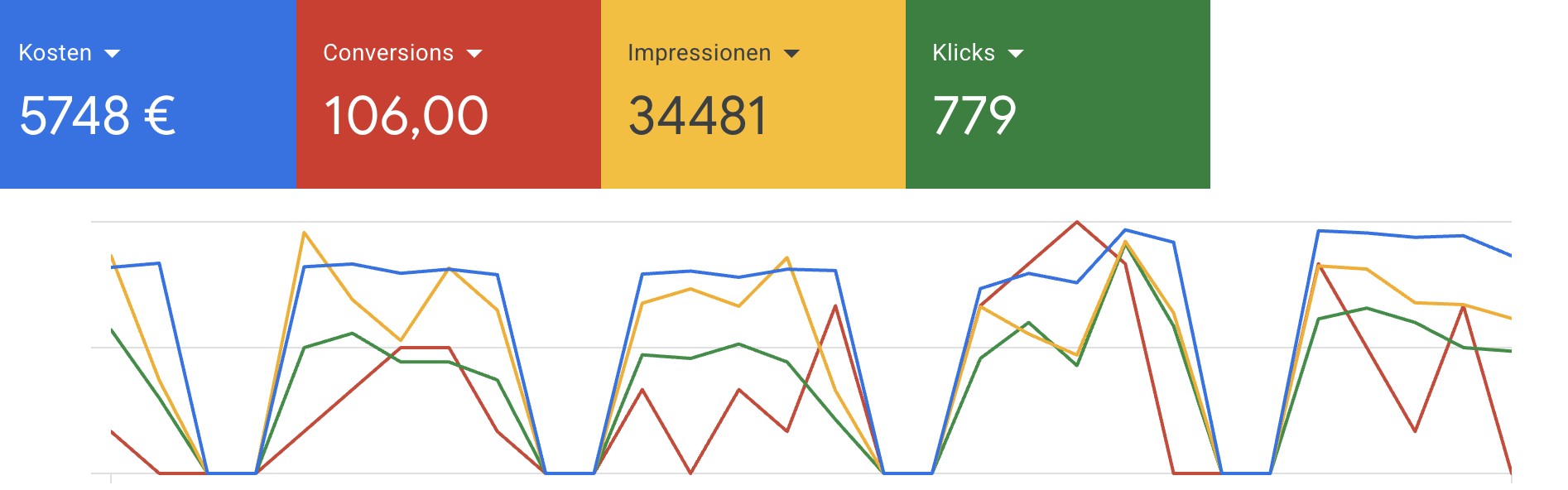 Google Ads · September 2022: 5’748 &euro; Werbekosten, 106 Conversions, 34’481 Impressionen, 779 Klicks