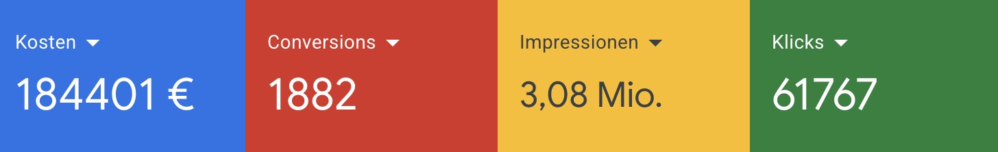 Google Ads · Gesamt für den Kunden: 184’401 &euro; Werbekosten, 1’882 Conversions, 3,08 Mio. Impressionen, 61’767 Klicks